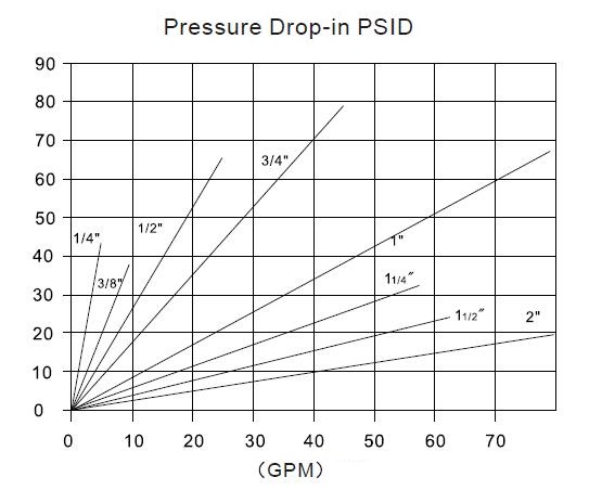 ISO 7241-B المقرنة الهيدروليكية السريع مع Compatibllity Parker 60 Series